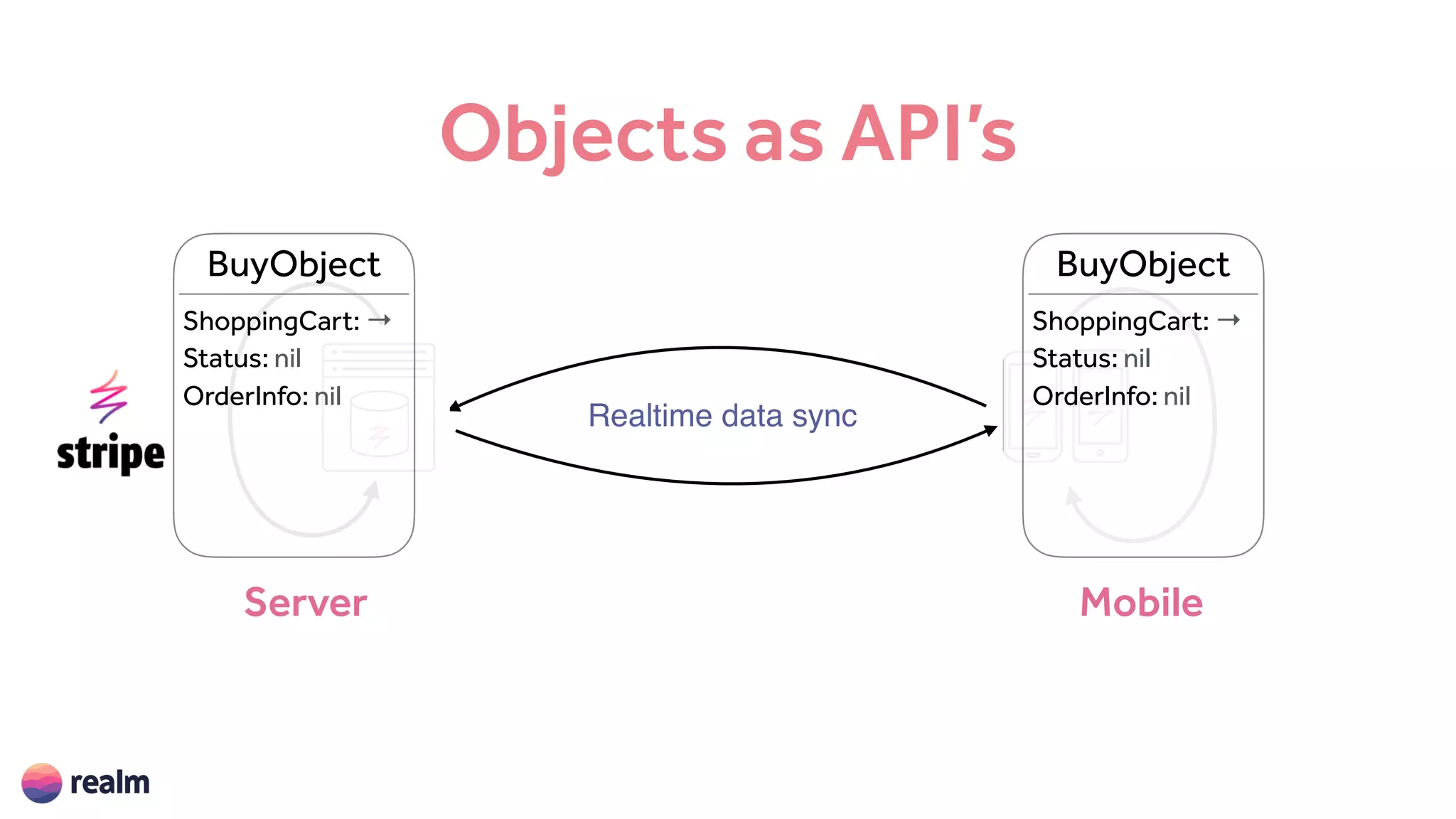 Objects as API’s
MobileServer
Realtime data sync
BuyObject
ShoppingCart: →
Status: nil
OrderInfo: nil
BuyObject
ShoppingCart: →
Status: nil
OrderInfo: nil
 