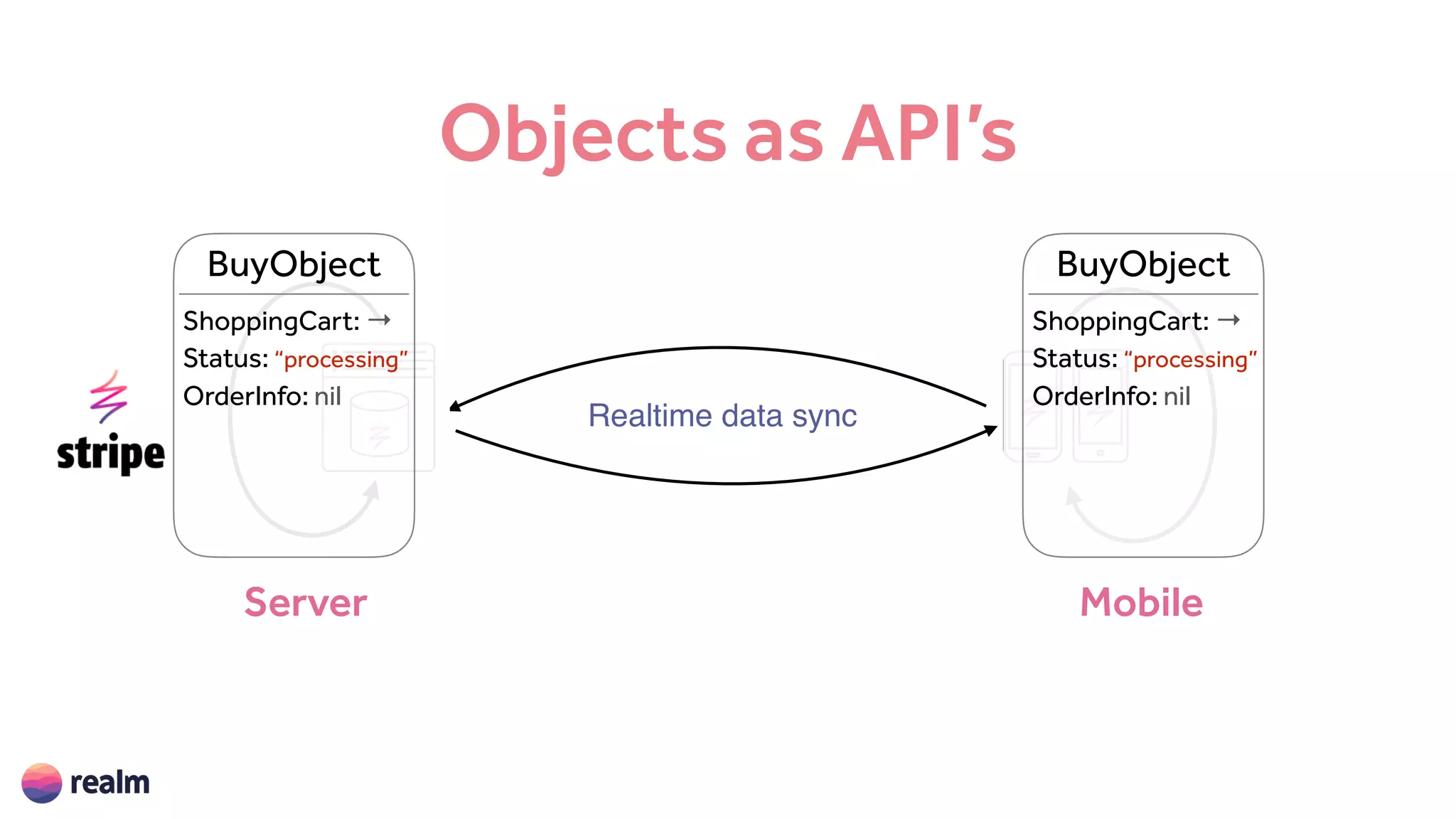 Objects as API’s
MobileServer
Realtime data sync
BuyObject
ShoppingCart: →
Status: “processing”
OrderInfo: nil
BuyObject
ShoppingCart: →
Status: “processing”
OrderInfo: nil
 