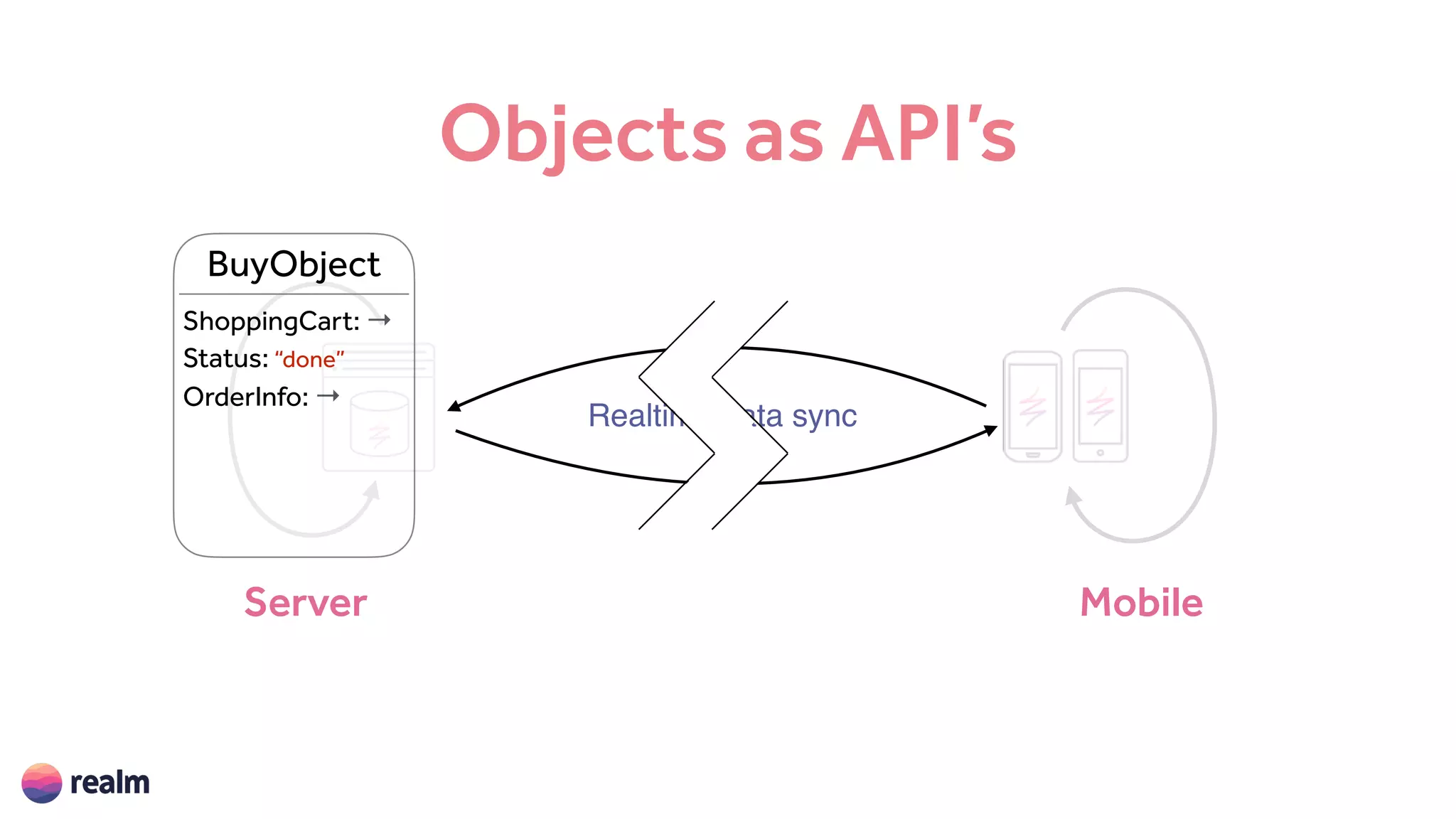 Objects as API’s
MobileServer
BuyObject
ShoppingCart: →
Status: “done”
OrderInfo: →
Realtime data sync
 