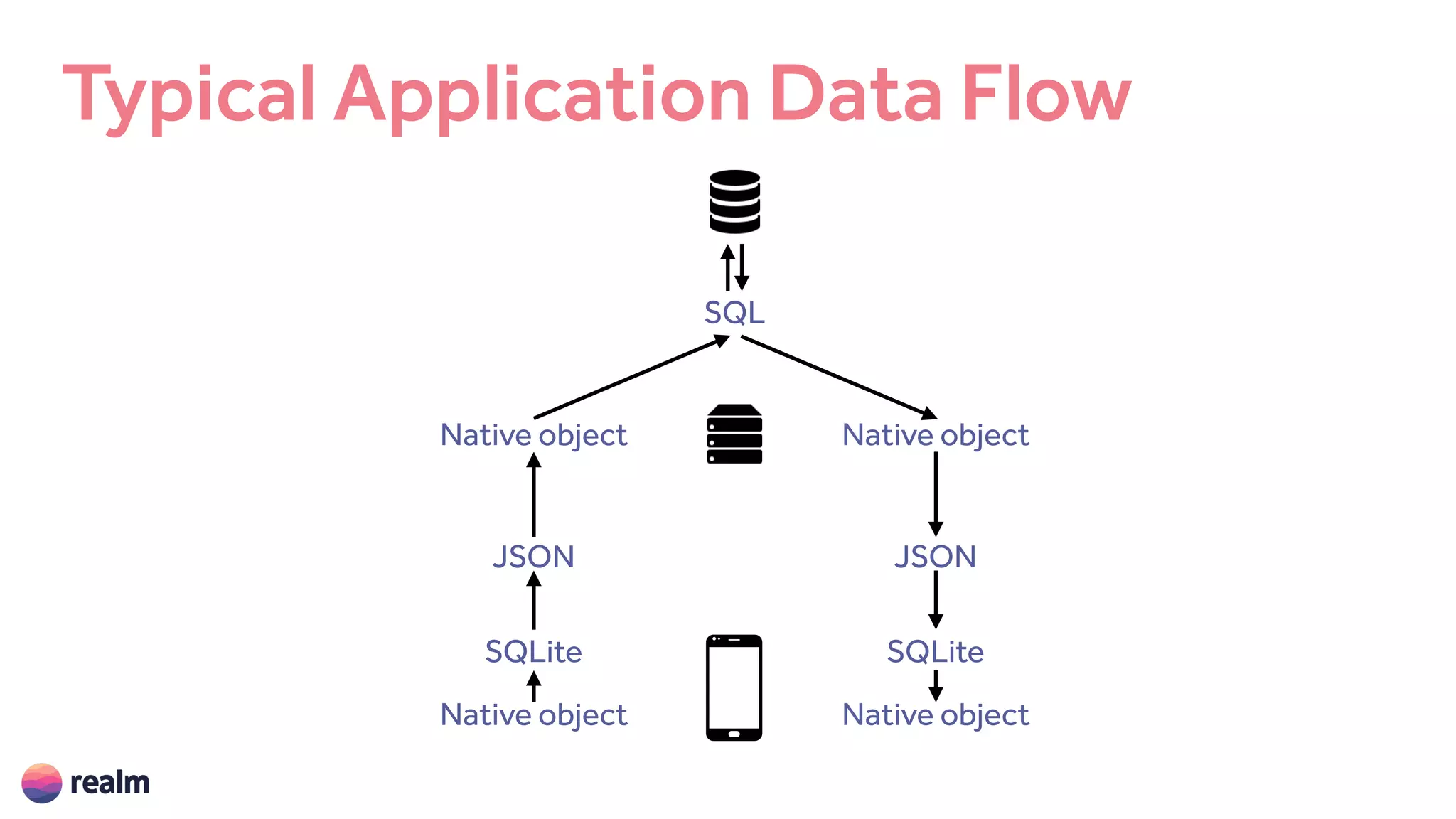 Typical Application Data Flow
Native object
JSON
Native object
SQL
Native object
JSON
Native object
SQLite SQLite
 