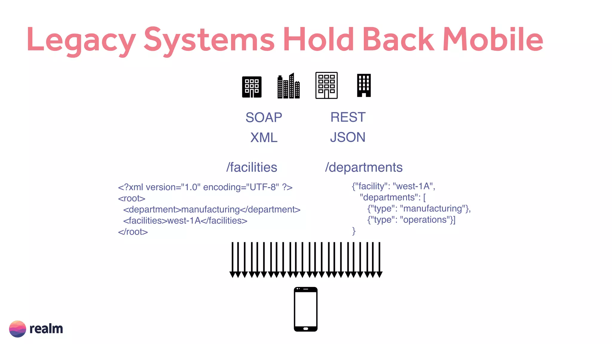 Legacy Systems Hold Back Mobile
XML JSON
RESTSOAP
/facilities /departments
{"facility": "west-1A",
"departments": [
{"type": "manufacturing"},
{"type": "operations"}]
}
<?xml version="1.0" encoding="UTF-8" ?>
<root>
<department>manufacturing</department>
<facilities>west-1A</facilities>
</root>
 