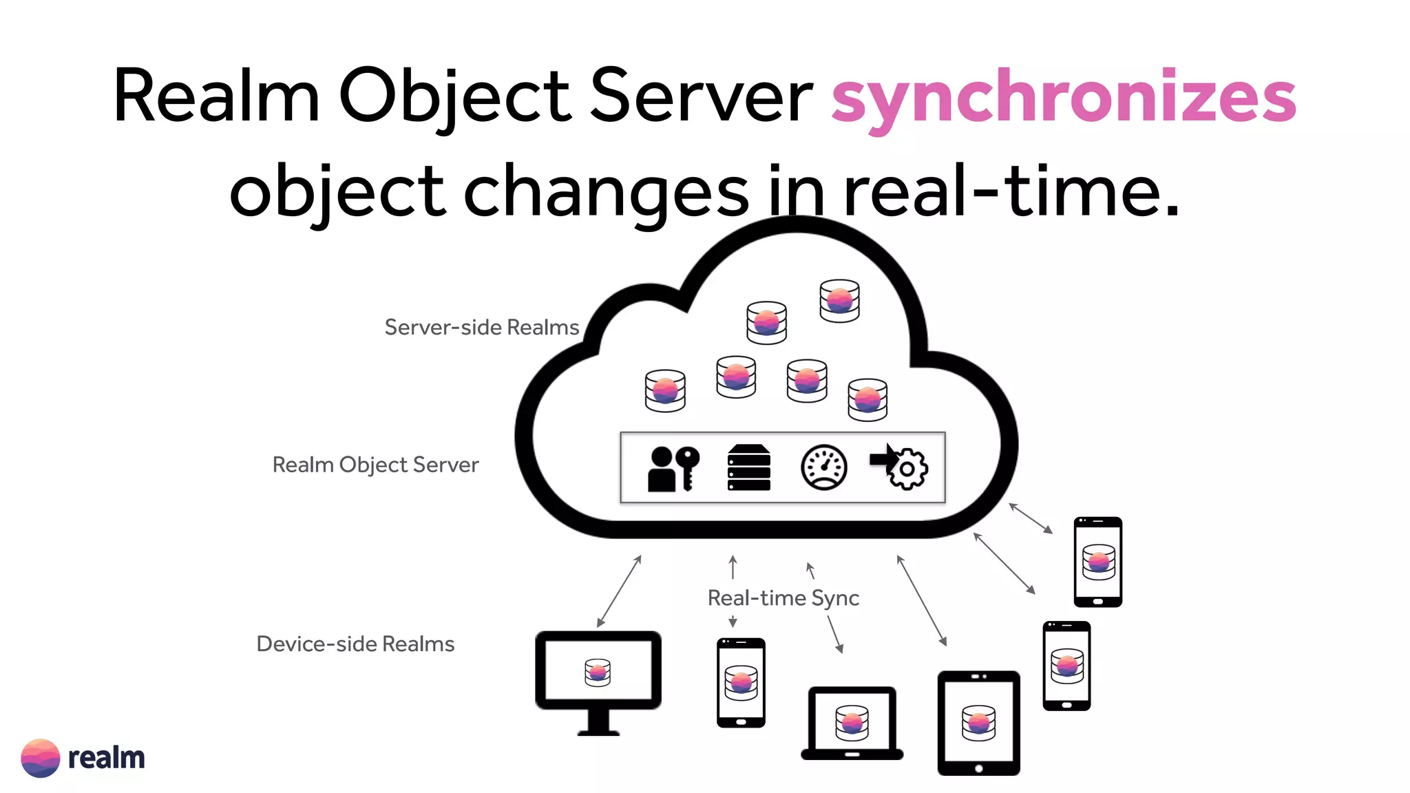 Realm Object Server synchronizes
object changes in real-time.
Server-side Realms
Device-side Realms
Realm Object Server
Real-time Sync
 