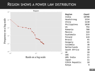 REGION SHOWS A POWER LAW DISTRIBUTION
8
Region Count
India 10780
Headstrong 1554
China 1130
Philippines 1030
US 792
Romani...