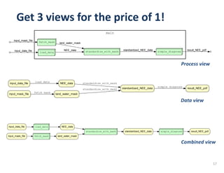 main
fetch_mask
input_mask_file
load_data
input_data_file standardize_with_mask
land_water_mask
NEE_data simple_diagnose
standardized_NEE_data result_NEE_pdf
Get	3	views	for	the	price	of	1!
result_NEE_pdf
input_mask_file land_water_mask
fetch_mask
input_data_file NEE_data
load_data
standardized_NEE_data
standardize_with_mask
standardize_with_mask
simple_diagnose
fetch_mask land_water_mask
load_data NEE_data
standardize_with_mask standardized_NEE_data simple_diagnose result_NEE_pdf
input_mask_file
input_data_file
Process	view
Data	view
Combined	view
17
 