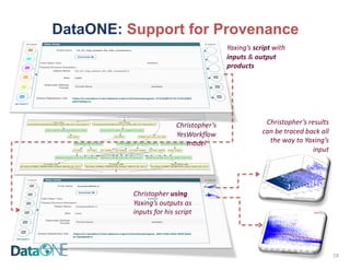 DataONE: Support for Provenance
Yaxing’s script with	
inputs &	output	
products
Christopher’s	
YesWorkflow
model
Christopher	using
Yaxing’s outputs	as	
inputs	for	his	script
Christopher’s	results	
can	be	traced	back	all	
the	way	to	Yaxing’s
input
19
 