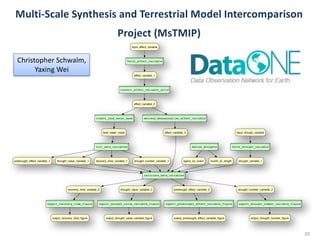 Multi-Scale	Synthesis	and	Terrestrial	Model	Intercomparison
Project	(MsTMIP)
fetch_drought_variable
drought_variable_1
fetch_effect_variable
effect_variable_1
convert_effect_variable_units
effect_variable_2
create_land_water_mask
land_water_mask
init_data_variables
predrought_effect_variable_1 drought_value_variable_1 recovery_time_variable_1 drought_number_variable_1
define_droughts
sigma_dv_event month_dv_length
detrend_deseasonalize_effect_variable
effect_variable_3
calculate_data_variables
recovery_time_variable_2 drought_value_variable_2 predrought_effect_variable_2 drought_number_variable_2
export_recovery_time_figure
output_recovery_time_ﬁgure
export_drought_value_variable_figure
output_drought_value_variable_ﬁgure
export_predrought_effect_variable_figure
output_predrought_effect_variable_ﬁgure
export_drought_number_variable_figure
output_drought_number_ﬁgure
input_drough_variable
input_effect_variable
Christopher	Schwalm,
Yaxing Wei
20
 