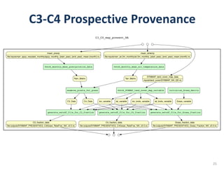 C3-C4	Prospective	Provenance	
C3_C4_map_present_NA
fetch_SYNMAP_land_cover_map_variable
lon_variable lat_variable lon_bnds_variable lat_bnds_variable
fetch_monthly_mean_air_temperature_data
Tair_Matrix
fetch_monthly_mean_precipitation_data
Rain_Matrix
initialize_Grass_Matrix
Grass_variable
examine_pixels_for_grass
C3_Data C4_Data
generate_netcdf_file_for_C3_fraction
C3_fraction_data
ﬁle:outputs/SYNMAP_PRESENTVEG_C3Grass_RelaFrac_NA_v2.0.nc
generate_netcdf_file_for_C4_fraction
C4_fraction_data
ﬁle:outputs/SYNMAP_PRESENTVEG_C4Grass_RelaFrac_NA_v2.0.nc
generate_netcdf_file_for_Grass_fraction
Grass_fraction_data
ﬁle:outputs/SYNMAP_PRESENTVEG_Grass_Fraction_NA_v2.0.nc
SYNMAP_land_cover_map_data
inputs/land_cover/SYNMAP_NA_QD.nc
mean_airtemp
ﬁle:inputs/narr_air.2m_monthly/air.2m_monthly_{start_year}_{end_year}_mean.{month}.nc
mean_precip
ﬁle:inputs/narr_apcp_rescaled_monthly/apcp_monthly_{start_year}_{end_year}_mean.{month}.nc
25
 