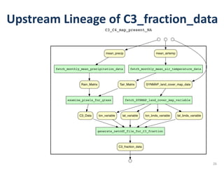 Upstream	Lineage	of	C3_fraction_data
C3_C4_map_present_NA
examine_pixels_for_grass
C3_Data
fetch_SYNMAP_land_cover_map_variable
lon_variable lat_variable lon_bnds_variable lat_bnds_variable
fetch_monthly_mean_precipitation_data
Rain_Matrix
fetch_monthly_mean_air_temperature_data
Tair_Matrix
generate_netcdf_file_for_C3_fraction
C3_fraction_data
SYNMAP_land_cover_map_data
mean_airtempmean_precip
26
 