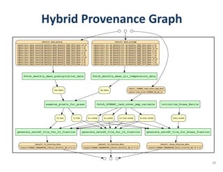 Hybrid	Provenance	Graph
28
C3_C4_map_present_NA
fetch_SYNMAP_land_cover_map_variable
lon_variable lat_variable lon_bnds_variable lat_bnds_variable
fetch_monthly_mean_air_temperature_data
Tair_Matrix
fetch_monthly_mean_precipitation_data
Rain_Matrix
initialize_Grass_Matrix
Grass_variable
examine_pixels_for_grass
C3_Data C4_Data
generate_netcdf_file_for_C3_fraction
[data19] C3_fraction_data
outputs/SYNMAP_PRESENTVEG_C3Grass_RelaFrac_NA_v2.0.nc
generate_netcdf_file_for_C4_fraction
[data20] C4_fraction_data
outputs/SYNMAP_PRESENTVEG_C4Grass_RelaFrac_NA_v2.0.nc
generate_netcdf_file_for_Grass_fraction
[data21] Grass_fraction_data
outputs/SYNMAP_PRESENTVEG_Grass_Fraction_NA_v2.0.nc
[data7] SYNMAP_land_cover_map_data
inputs/land_cover/SYNMAP_NA_QD.nc
[data12] mean_airtemp
inputs/narr_air.2m_monthly/air.2m_monthly_2000_2010_mean.4.nc
inputs/narr_air.2m_monthly/air.2m_monthly_2000_2010_mean.8.nc
inputs/narr_air.2m_monthly/air.2m_monthly_2000_2010_mean.12.nc
inputs/narr_air.2m_monthly/air.2m_monthly_2000_2010_mean.5.nc
inputs/narr_air.2m_monthly/air.2m_monthly_2000_2010_mean.9.nc
inputs/narr_air.2m_monthly/air.2m_monthly_2000_2010_mean.2.nc
inputs/narr_air.2m_monthly/air.2m_monthly_2000_2010_mean.1.nc
inputs/narr_air.2m_monthly/air.2m_monthly_2000_2010_mean.6.nc
inputs/narr_air.2m_monthly/air.2m_monthly_2000_2010_mean.10.nc
inputs/narr_air.2m_monthly/air.2m_monthly_2000_2010_mean.3.nc
inputs/narr_air.2m_monthly/air.2m_monthly_2000_2010_mean.7.nc
inputs/narr_air.2m_monthly/air.2m_monthly_2000_2010_mean.11.nc
[data14] mean_precip
inputs/narr_apcp_rescaled_monthly/apcp_monthly_2000_2010_mean.10.nc
inputs/narr_apcp_rescaled_monthly/apcp_monthly_2000_2010_mean.3.nc
inputs/narr_apcp_rescaled_monthly/apcp_monthly_2000_2010_mean.7.nc
inputs/narr_apcp_rescaled_monthly/apcp_monthly_2000_2010_mean.11.nc
inputs/narr_apcp_rescaled_monthly/apcp_monthly_2000_2010_mean.4.nc
inputs/narr_apcp_rescaled_monthly/apcp_monthly_2000_2010_mean.8.nc
inputs/narr_apcp_rescaled_monthly/apcp_monthly_2000_2010_mean.1.nc
inputs/narr_apcp_rescaled_monthly/apcp_monthly_2000_2010_mean.12.nc
inputs/narr_apcp_rescaled_monthly/apcp_monthly_2000_2010_mean.5.nc
inputs/narr_apcp_rescaled_monthly/apcp_monthly_2000_2010_mean.9.nc
inputs/narr_apcp_rescaled_monthly/apcp_monthly_2000_2010_mean.2.nc
inputs/narr_apcp_rescaled_monthly/apcp_monthly_2000_2010_mean.6.nc
 
