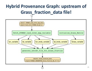 Hybrid	Provenance	Graph:	upstream	of	
Grass_fraction_data file!
29
C3_C4_map_present_NA
initialize_Grass_Matrix
Grass_variable
fetch_SYNMAP_land_cover_map_variable
lon_variable lat_variable lon_bnds_variable lat_bnds_variable
generate_netcdf_file_for_Grass_fraction
[data21] Grass_fraction_data
outputs/SYNMAP_PRESENTVEG_Grass_Fraction_NA_v2.0.nc
[data7] SYNMAP_land_cover_map_data
inputs/land_cover/SYNMAP_NA_QD.nc
 