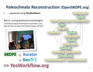 GetModernClimate
PRISM_annual_growing_season_precipitation
SubsetAllData
dendro_series_for_calibration
dendro_series_for_reconstruction CAR_Analysis_unique
cellwise_unique_selected_linear_models
CAR_Analysis_union
cellwise_union_selected_linear_models
CAR_Reconstruction_union
raster_brick_spatial_reconstruction raster_brick_spatial_reconstruction_errors
CAR_Reconstruction_union_output
ZuniCibola_PRISM_grow_prcp_ols_loocv_union_recons.tif ZuniCibola_PRISM_grow_prcp_ols_loocv_union_errors.tif
master_data_directory prism_directory
tree_ring_datacalibration_years retrodiction_years
Paleoclimate	Reconstruction	(OpenSKOPE.org)
• …	explained	using	YesWorkflow!
Kyle	B.,	(computational)	archaeologist:	
"It	took	me	about	20	minutes	to	comment.	Less	
than	an	hour	to	learn	and	YW-annotate,	all-told."
6
 