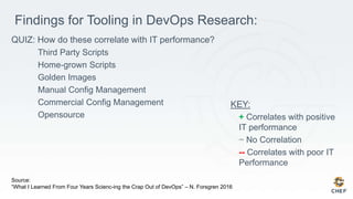 Findings for Tooling in DevOps Research:
QUIZ: How do these correlate with IT performance?
Third Party Scripts
Home-grown Scripts
Golden Images
Manual Config Management
Commercial Config Management
Opensource
Source:
“What I Learned From Four Years Scienc-ing the Crap Out of DevOps” – N. Forsgren 2016
KEY:
+ Correlates with positive
IT performance
~ No Correlation
-- Correlates with poor IT
Performance
 
