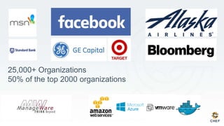 25,000+ Organizations
50% of the top 2000 organizations
 