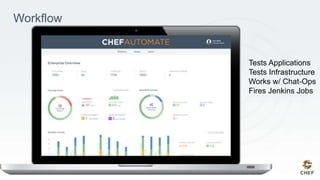 Workflow
Tests Applications
Tests Infrastructure
Works w/ Chat-Ops
Fires Jenkins Jobs
 