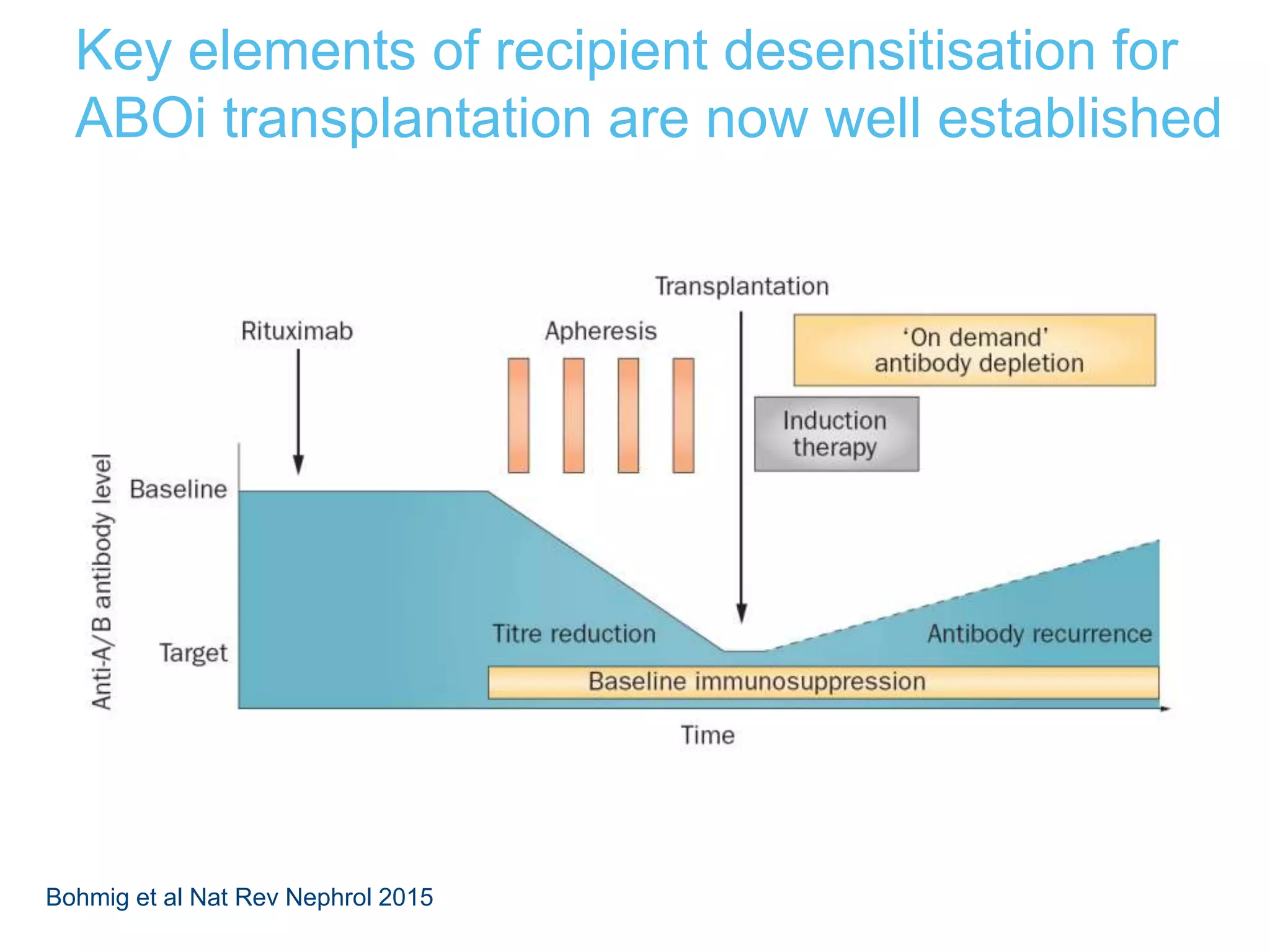 ABO incompatible kidney transplantation review | PPTX