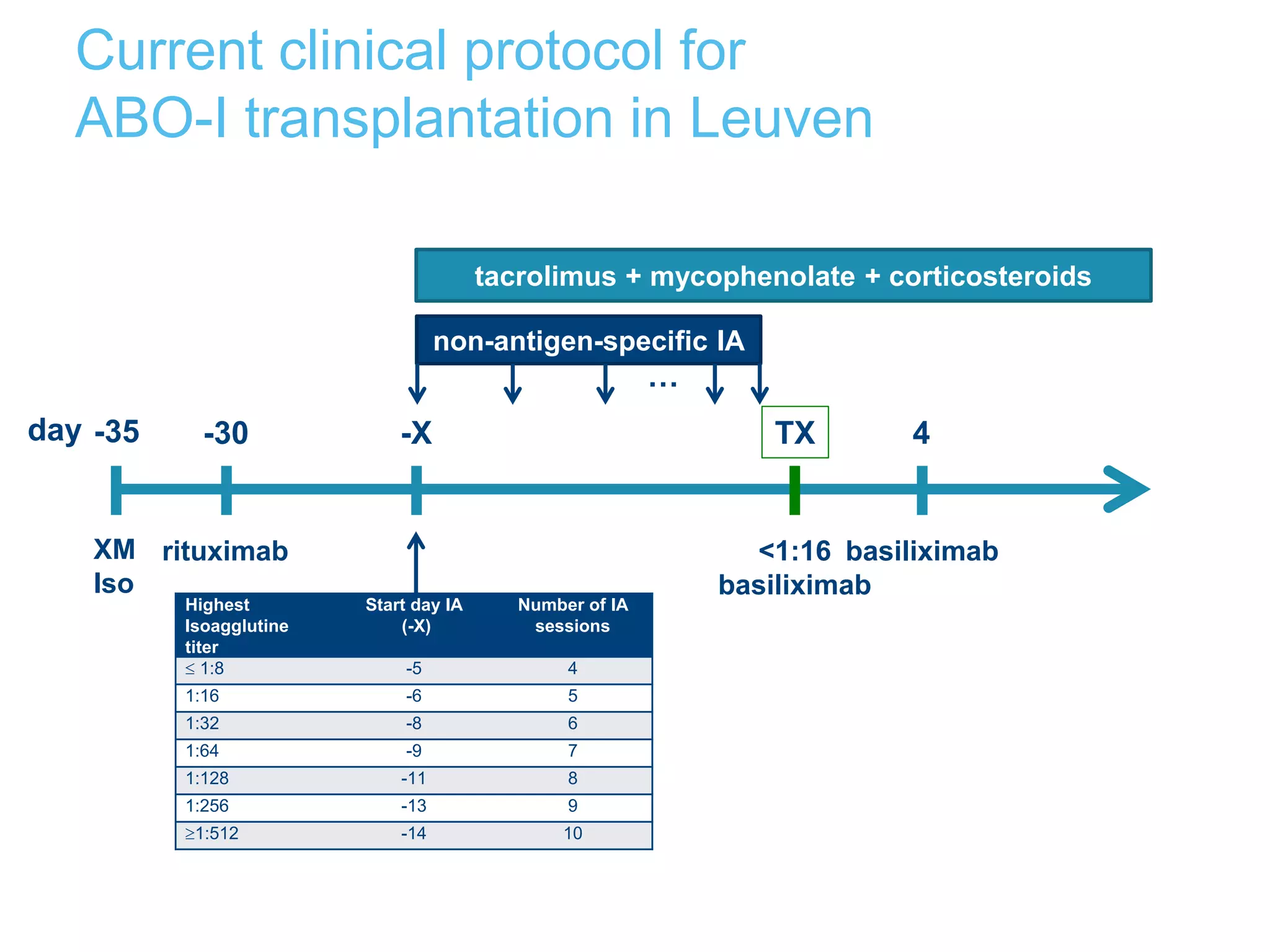ABO incompatible kidney transplantation review | PPTX
