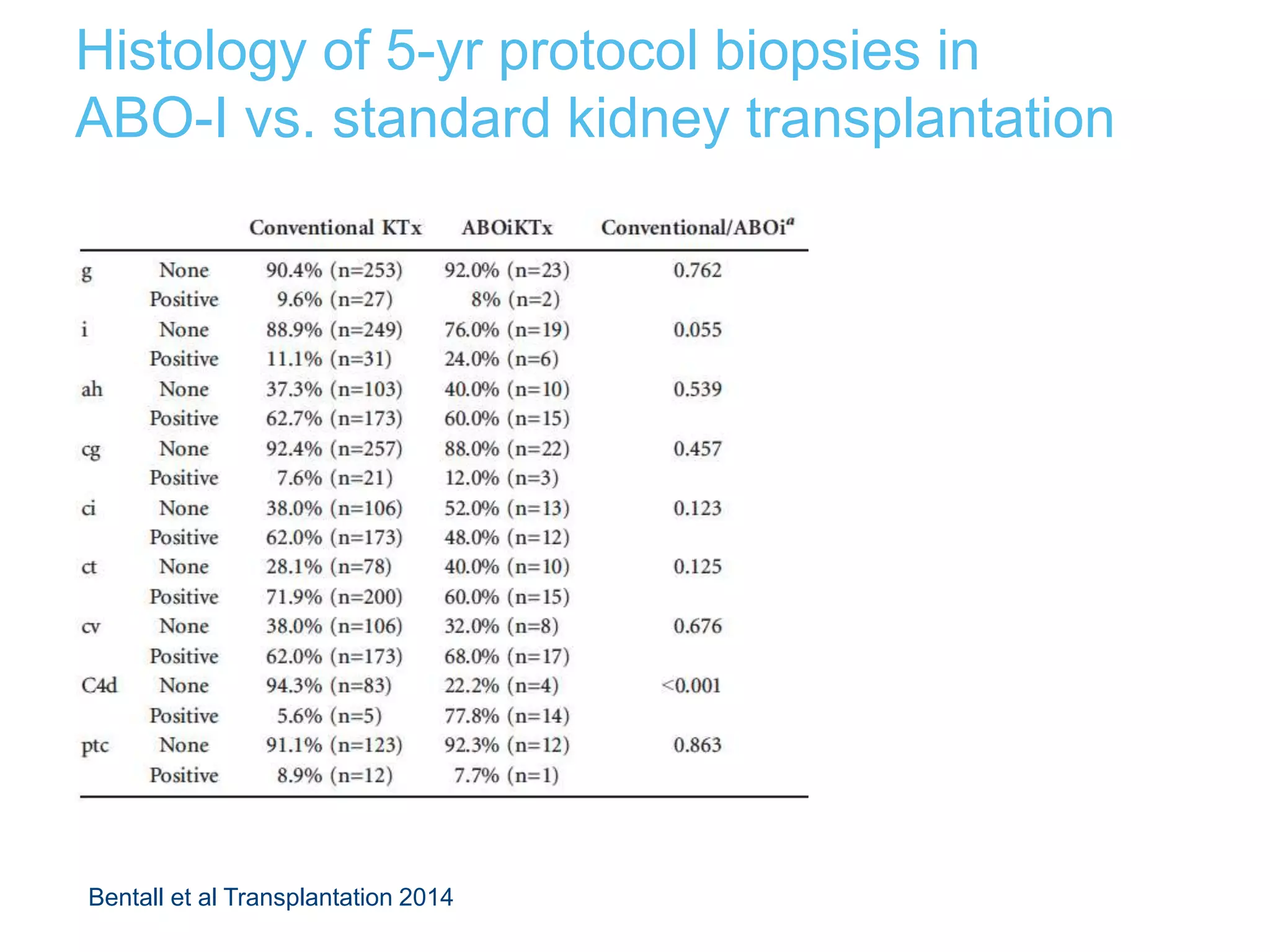 ABO incompatible kidney transplantation review | PPTX