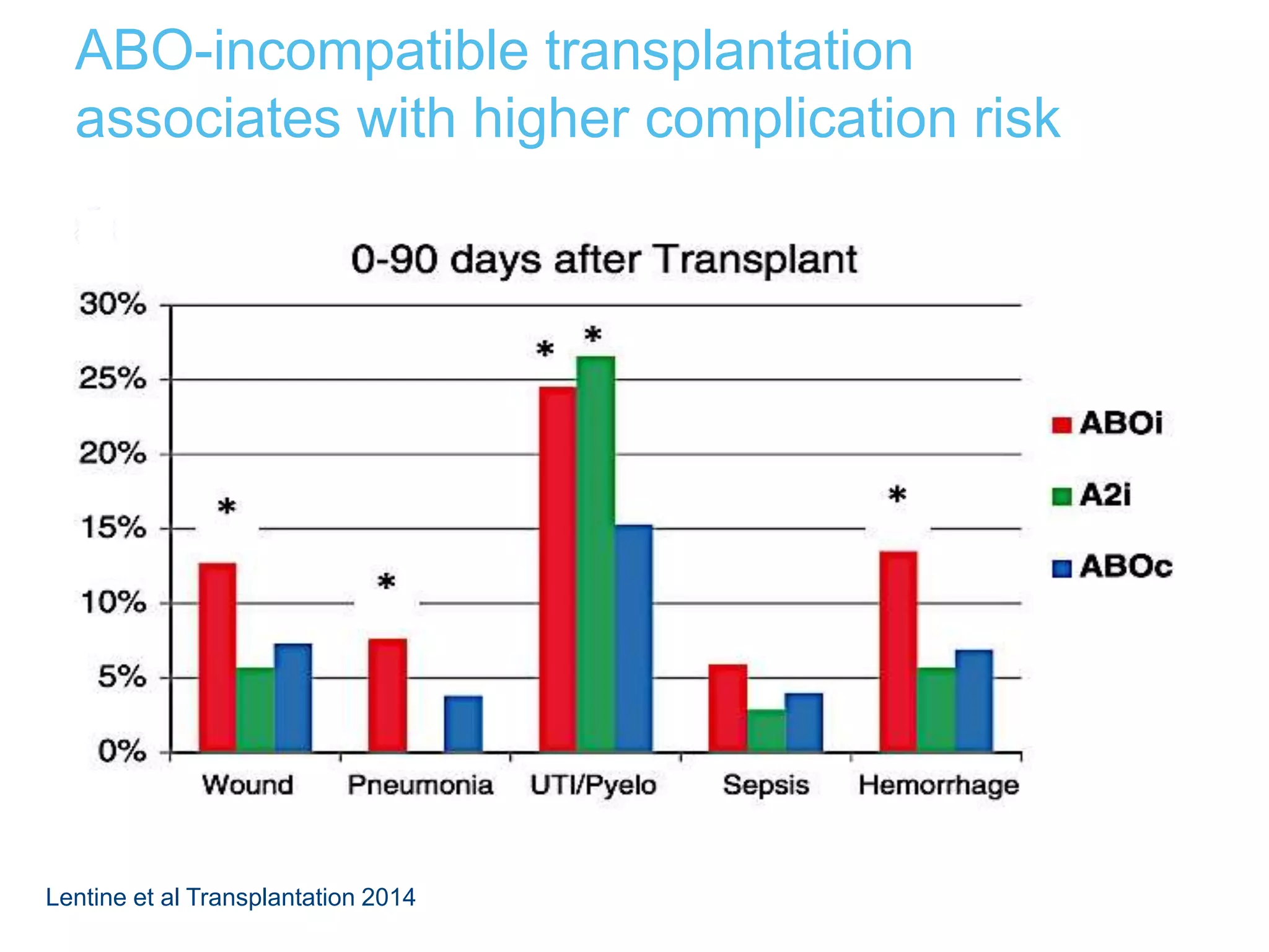 ABO incompatible kidney transplantation review | PPTX