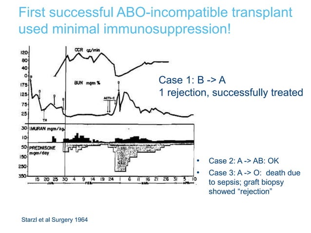 ABO incompatible kidney transplantation review | PPTX