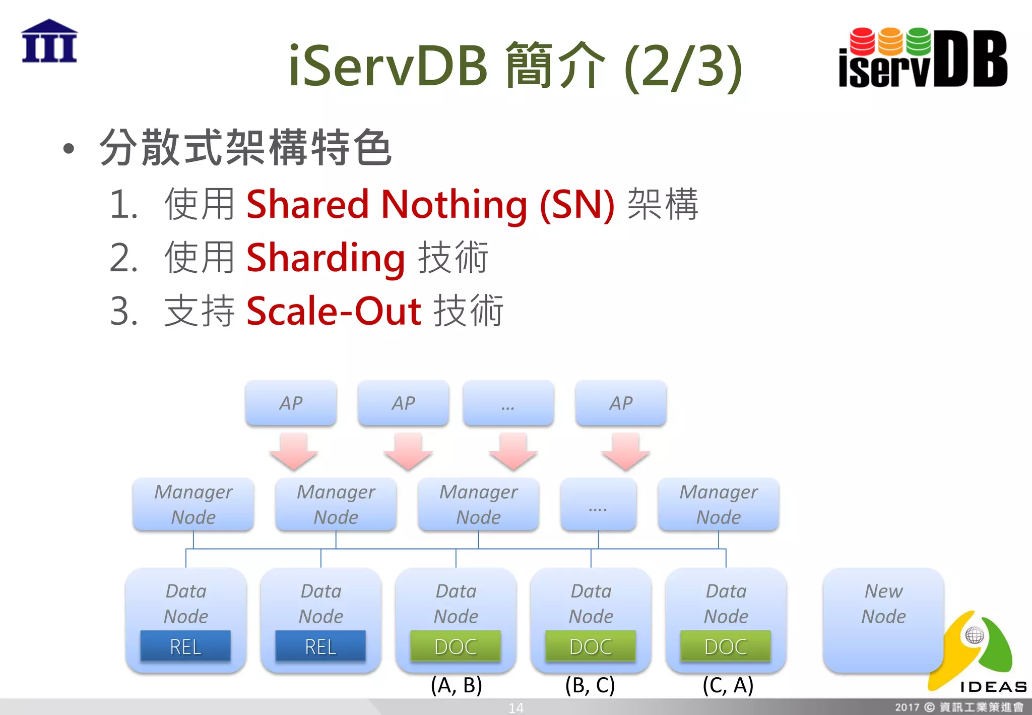 iServDB 簡介 (2/3)
• 分散式架構特色
1. 使用 Shared Nothing (SN) 架構
2. 使用 Sharding 技術
3. 支持 Scale-Out 技術
14
Data
Node
Manager
Node
REL
Manager
Node
Manager
Node
….
Manager
Node
Data
Node
REL
Data
Node
DOC
Data
Node
DOC
Data
Node
DOC
AP AP … AP
(A, B) (B, C) (C, A)
New
Node
 