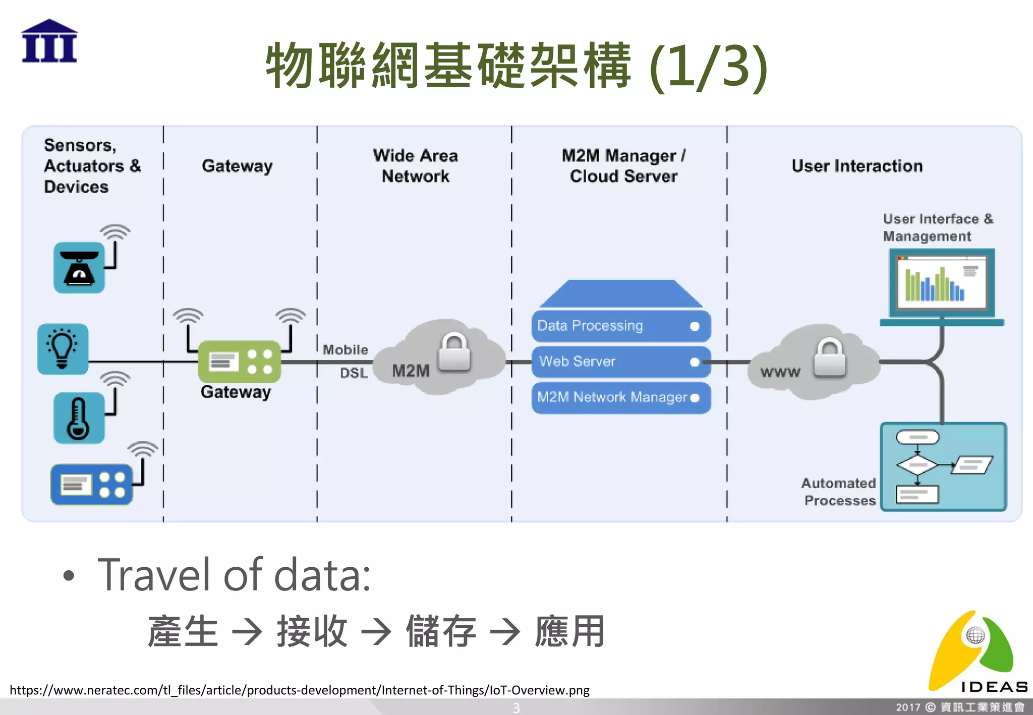 物聯網基礎架構 (1/3)
• Travel of data:
產生  接收  儲存  應用
3
https://www.neratec.com/tl_files/article/products-development/Internet-of-Things/IoT-Overview.png
 