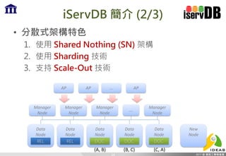 iServDB 簡介 (2/3)
• 分散式架構特色
1. 使用 Shared Nothing (SN) 架構
2. 使用 Sharding 技術
3. 支持 Scale-Out 技術
14
Data
Node
Manager
Node
REL
Manager
Node
Manager
Node
….
Manager
Node
Data
Node
REL
Data
Node
DOC
Data
Node
DOC
Data
Node
DOC
AP AP … AP
(A, B) (B, C) (C, A)
New
Node
 