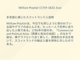 William Playfair (1759-1823, Sco)
多言語に通じたスコットランド人技師
William Playfairは、今日でも同じように使われてい
る図やグラフのほとんどを、たった一人で世界に送り
出した人物である。1786年の彼の本、「Commercial
and Political Atlas（商業と政治の地図）」のなかで
彼は、棒グラフという全く新しく、視覚的な手法を用
いて、スコットランドの輸出入量を明快に示したので
ある。
 