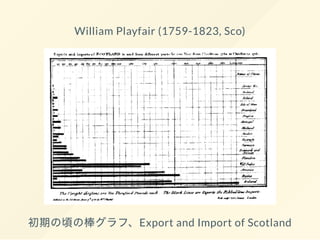 William Playfair (1759-1823, Sco)
初期の頃の棒グラフ、Export and Import of Scotland
 
