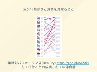 [6.5.4] 繋がりと流れを見せること
年棒対パフォーマンス(Ben Fry) https://goo.gl/hqZdi5
左：日付ことの成績、右：年俸合計
 