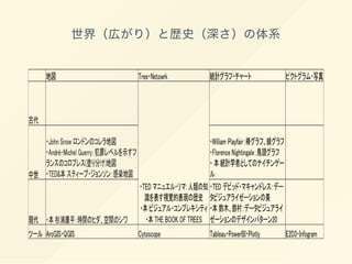世界（広がり）と歴史（深さ）の体系
 