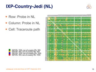 sr@ripe.net / emile.aben@ripe.net | EPF | September 2016 16
IXP-Country-Jedi (NL)
• Row: Probe in NL
• Column: Probe in NL
• Cell: Traceroute path
 