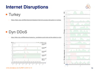 emile.aben@ripe.net | SurfNET | 2016-12-14 19
Internet Disruptions
• Turkey
- https://labs.ripe.net/Members/emileaben/internet-access-disruption-in-turkey
• Dyn DDoS
- https://labs.ripe.net/Members/massimo_candela/a-quick-look-at-the-attack-on-dyn
 