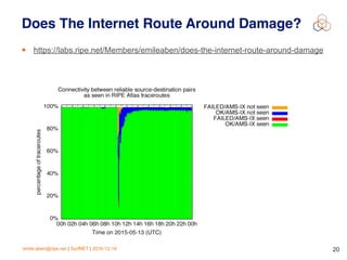 emile.aben@ripe.net | SurfNET | 2016-12-14 20
Does The Internet Route Around Damage?
• https://labs.ripe.net/Members/emileaben/does-the-internet-route-around-damage
 