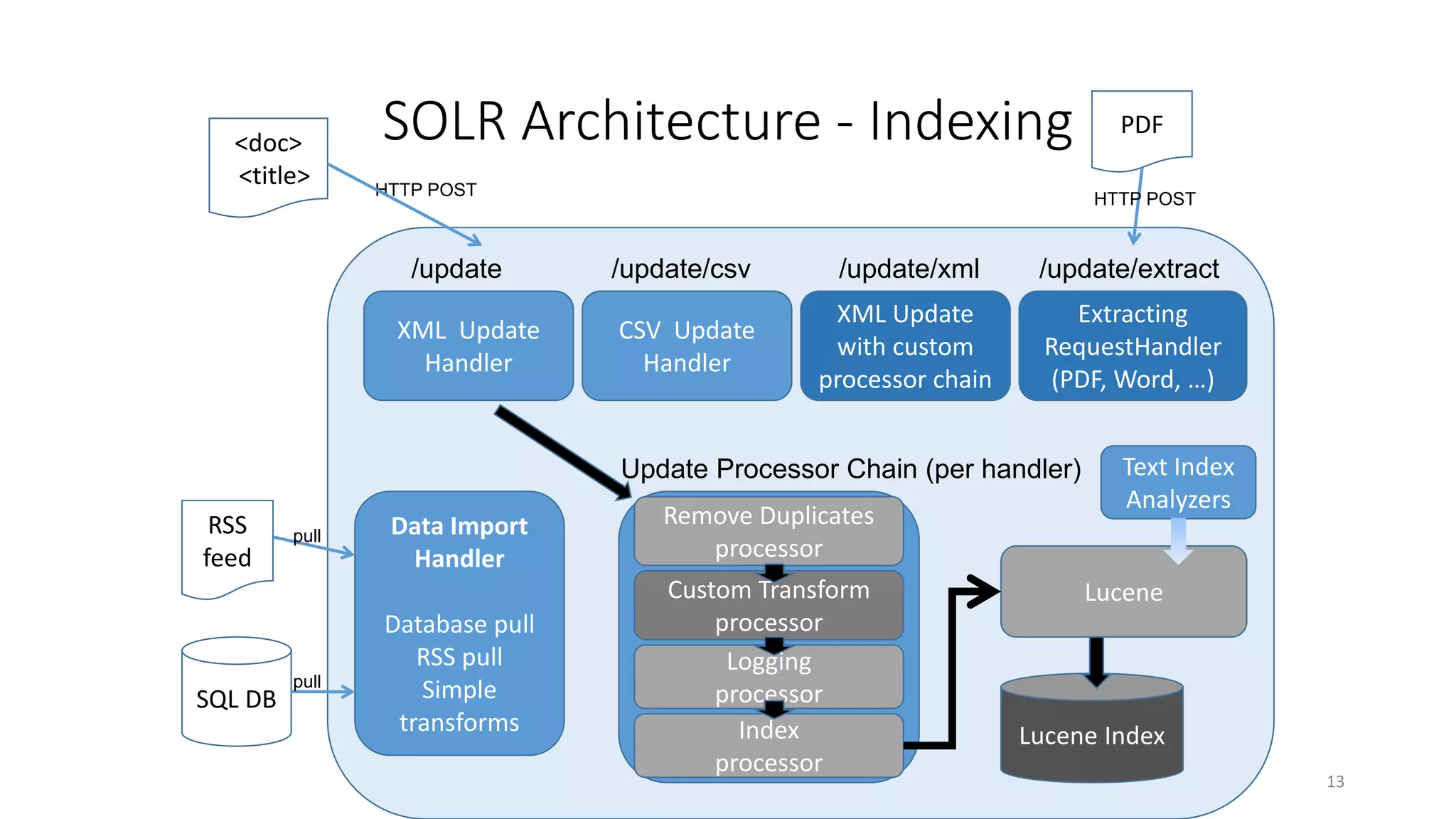 SOLR Architecture - Indexing
13
XML Update
Handler
CSV Update
Handler
/update /update/csv
XML Update
with custom
processor chain
/update/xml
Extracting
RequestHandler
(PDF, Word, …)
/update/extract
Lucene Index
Data Import
Handler
Database pull
RSS pull
Simple
transforms
SQL DB
RSS
feed
<doc>
<title>
Remove Duplicates
processor
Logging
processor
Index
processor
Custom Transform
processor
PDF
HTTP POST
HTTP POST
pull
pull
Update Processor Chain (per handler)
Lucene
Text Index
Analyzers
 