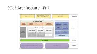 SOLR Architecture - Full
 