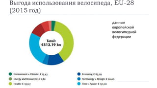 Выгода использования велосипеда, EU-28
(2015 год)
данные
европейской
велосипедной
федерации
 