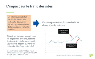 L’impact sur le trafic des sites
Un internaute satisfait
par la réponse et à la
recherche de plus de
détails cliquera sur ...