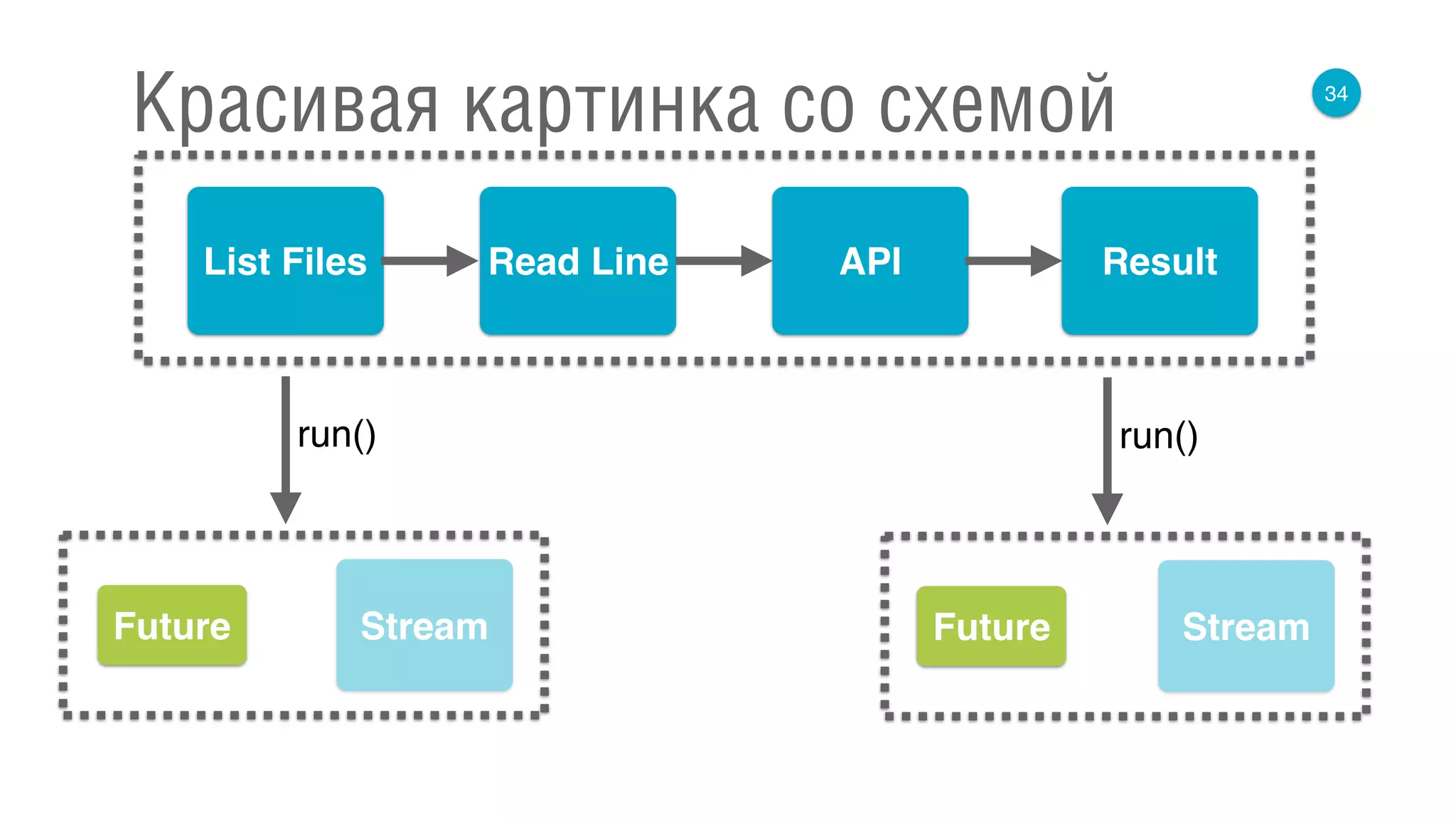 34
Красивая картинка со схемой
List Files APIRead Line Result
run()
Stream
run()
Future StreamFuture
 