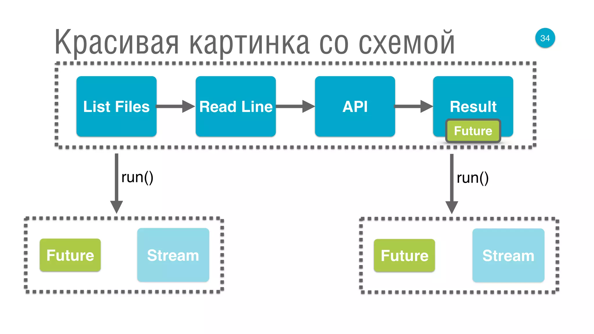 34
Красивая картинка со схемой
List Files APIRead Line Result
run()
Future
Stream
run()
Future StreamFuture
 