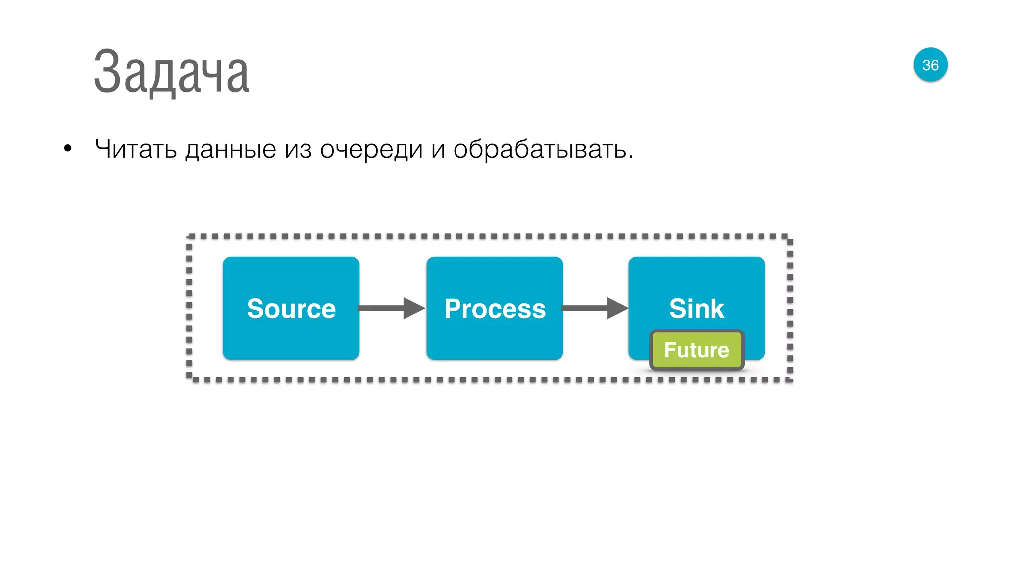 • Читать данные из очереди и обрабатывать.
36
Задача
Source Process Sink
Future
 