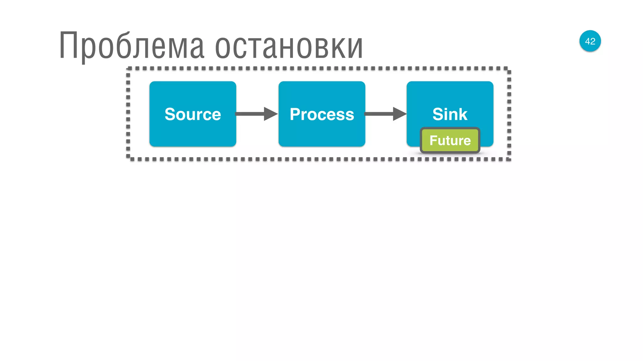 42
Проблема остановки
Source Process Sink
Future
 