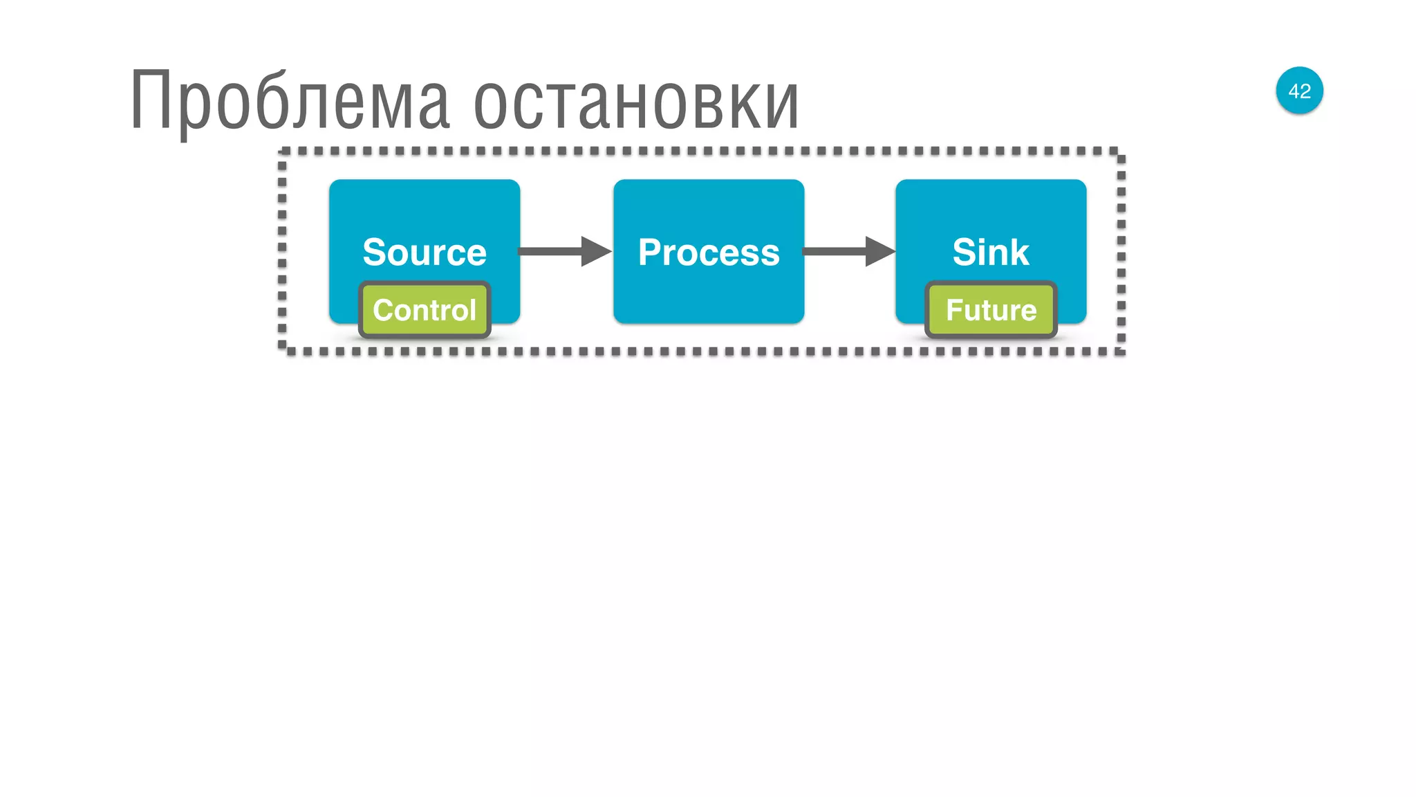 42
Проблема остановки
Source Process Sink
FutureControl
 