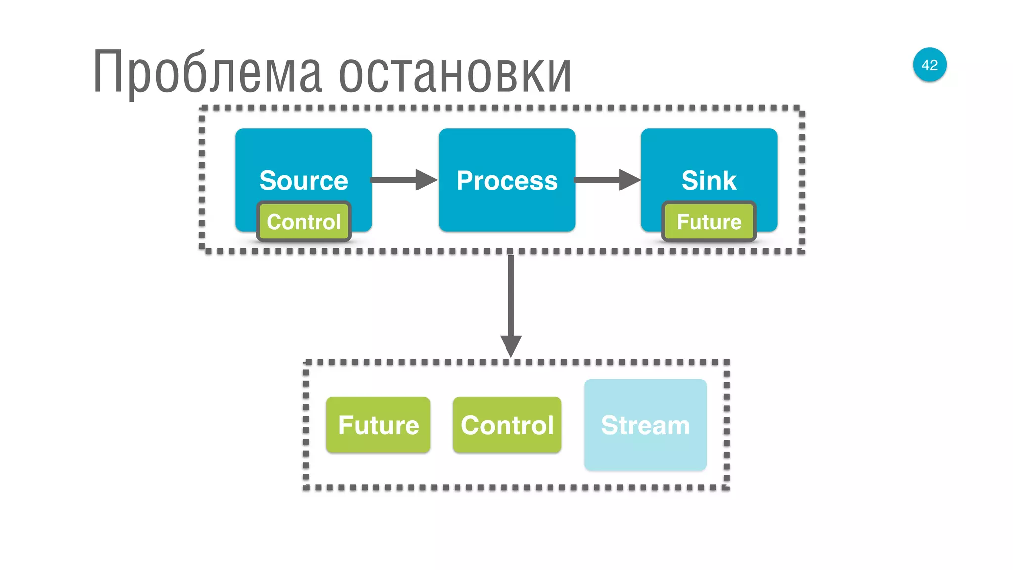 42
Проблема остановки
Source Process Sink
Future
StreamControl
Control
Future
 
