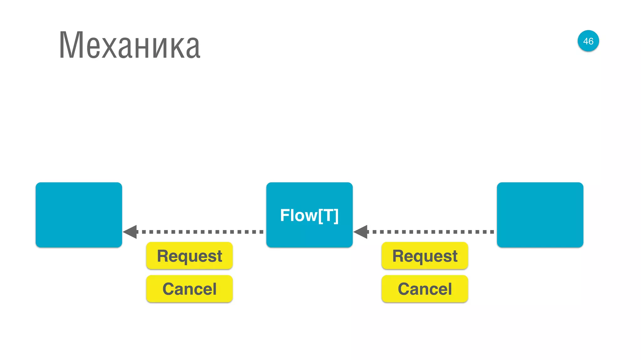 46
Механика
Flow[T]
Request Request
Cancel Cancel
 