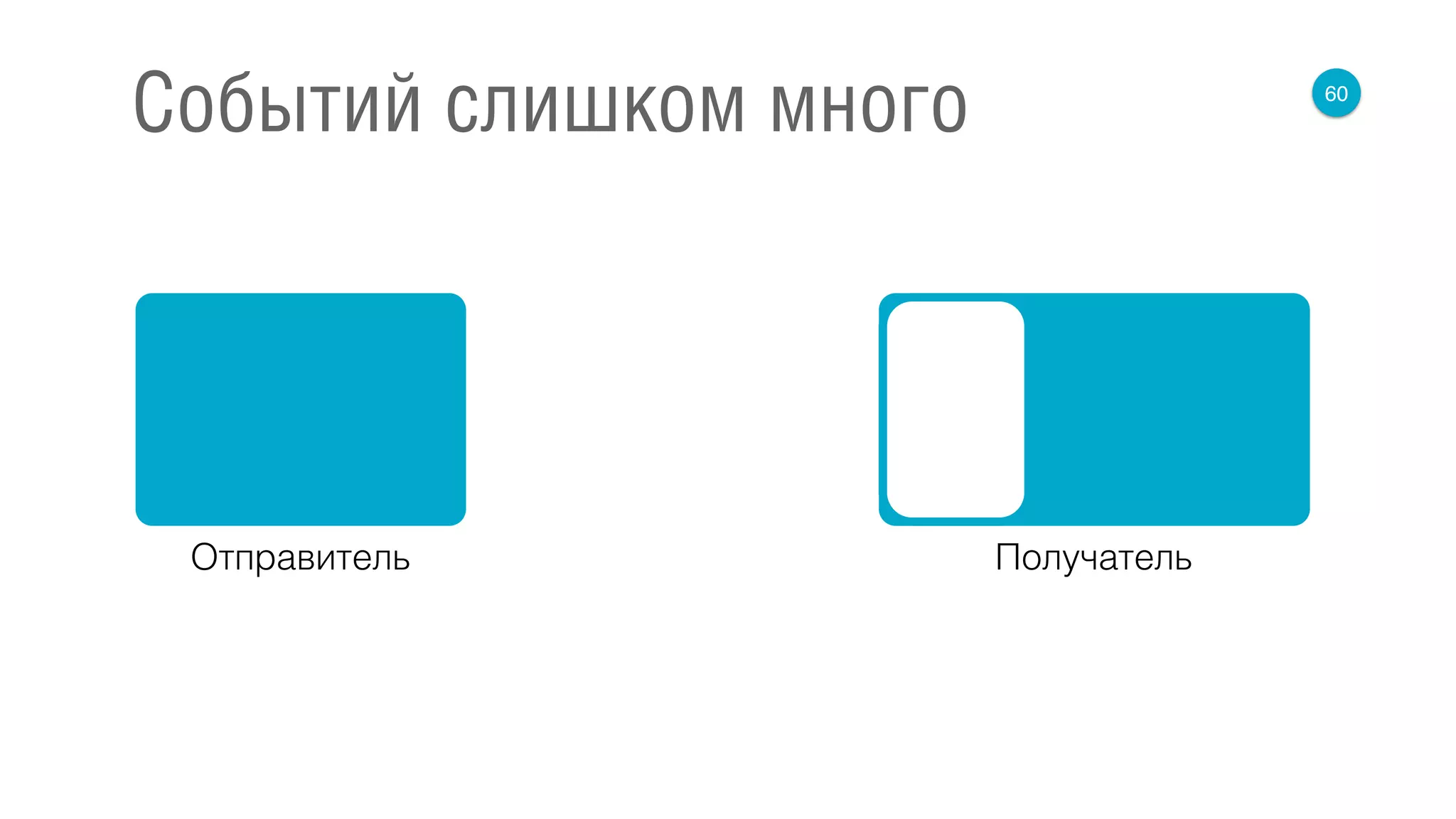 60
Событий слишком много
Отправитель Получатель
 