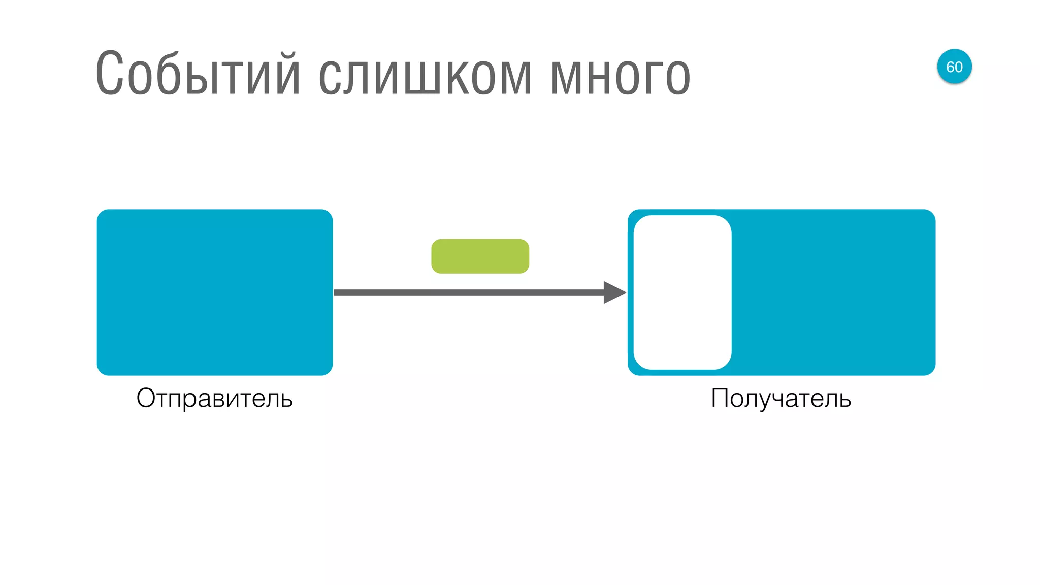 60
Событий слишком много
Отправитель Получатель
 