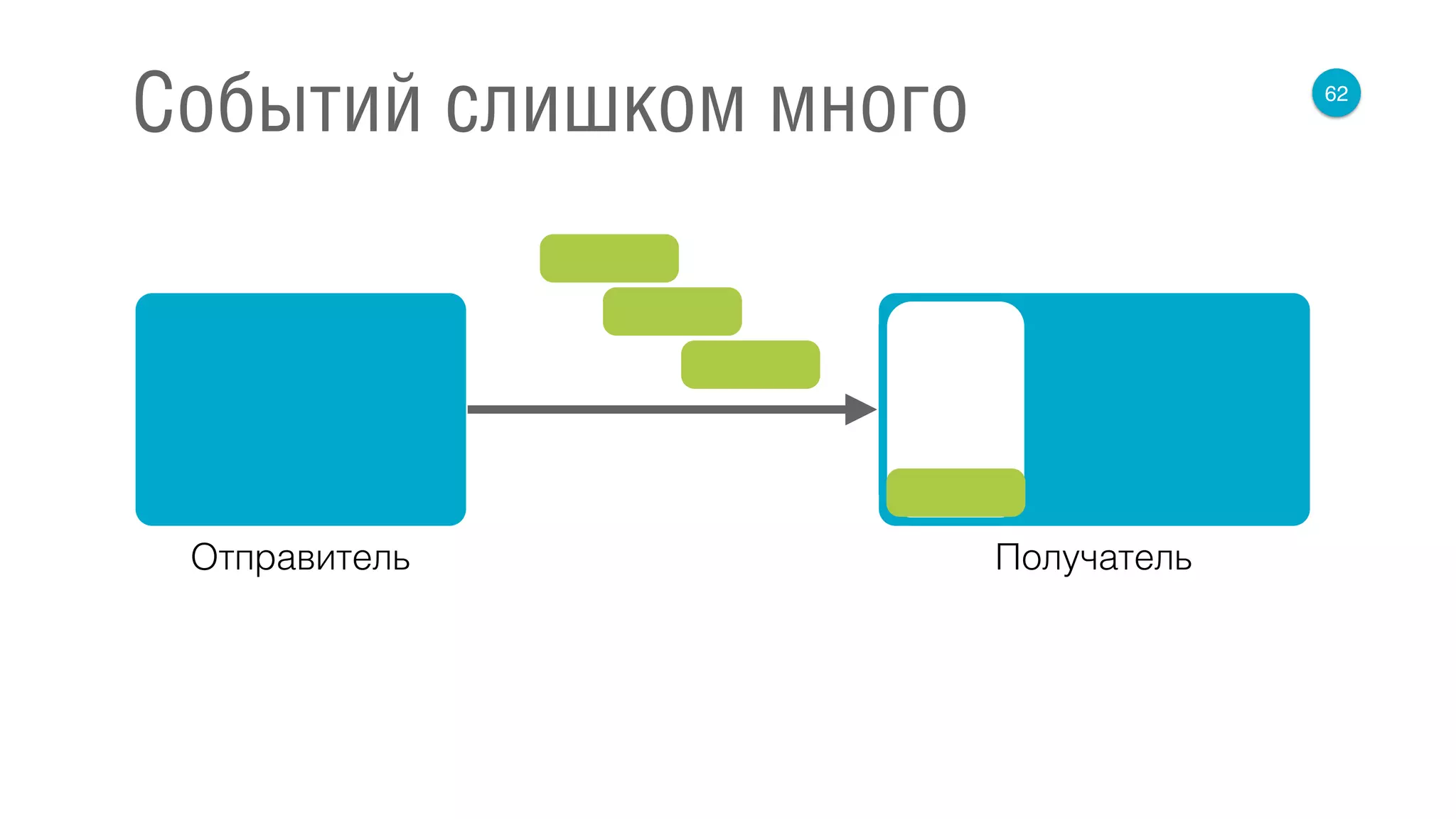 62
Событий слишком много
Отправитель Получатель
 