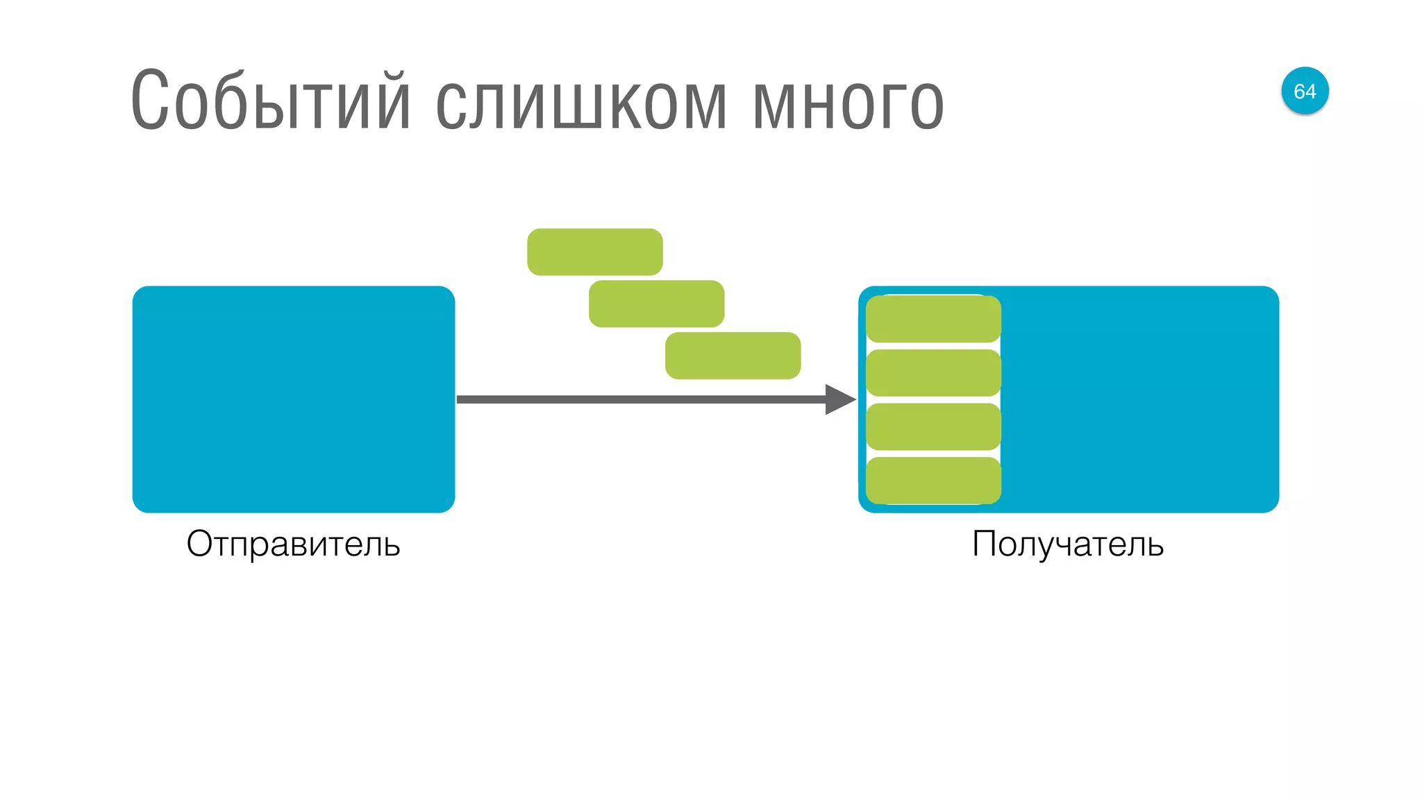 64
Событий слишком много
Отправитель Получатель
 