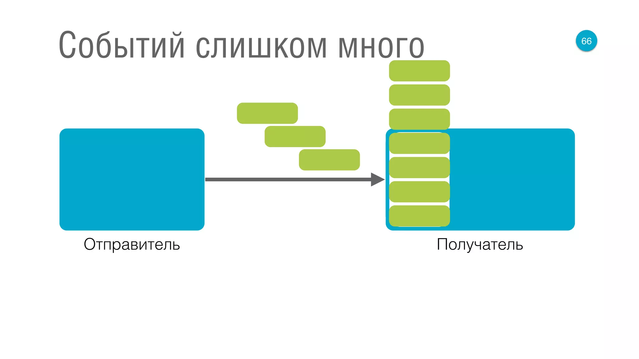66
Событий слишком много
Отправитель Получатель
 