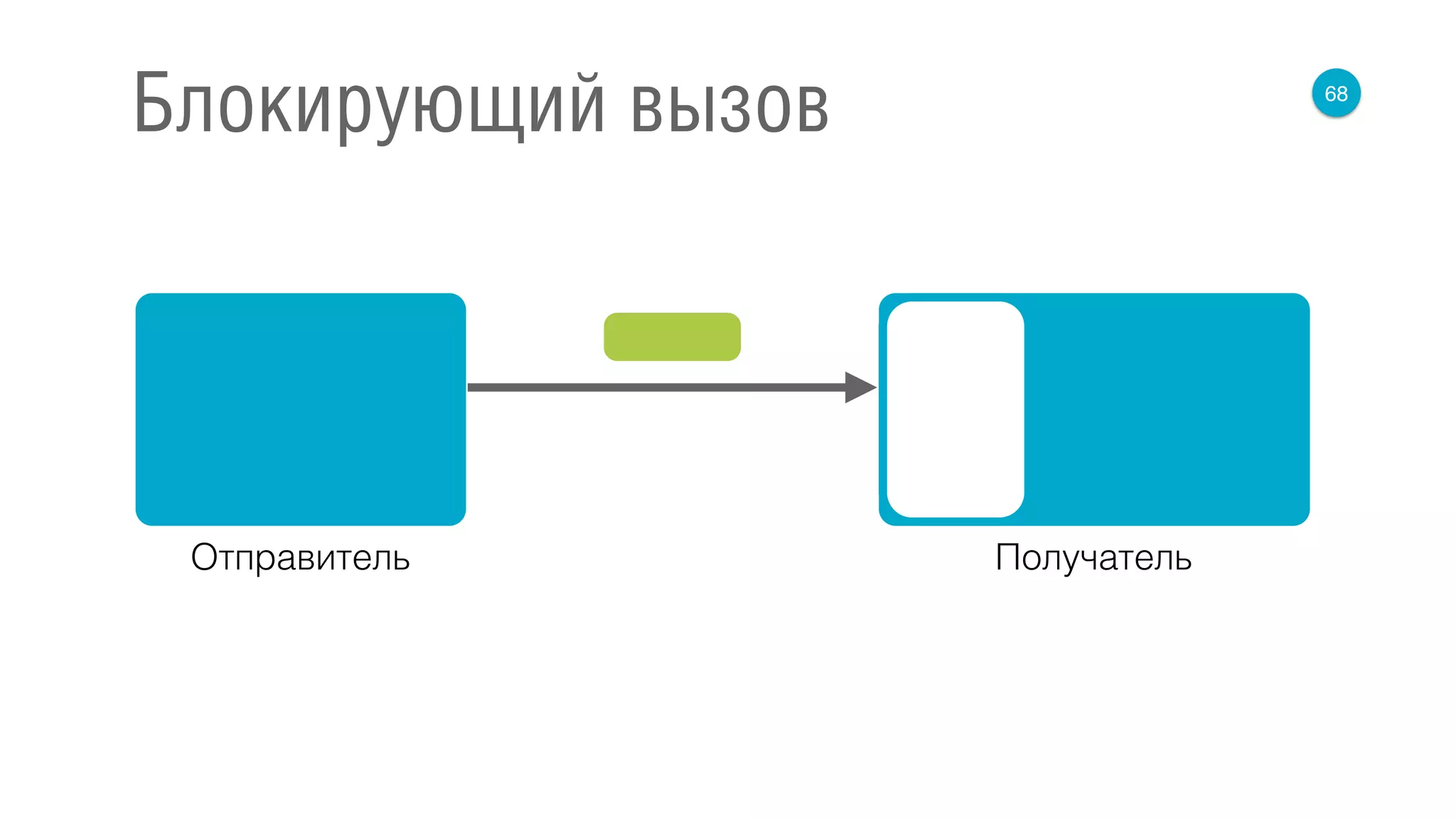 68
Блокирующий вызов
Отправитель Получатель
 